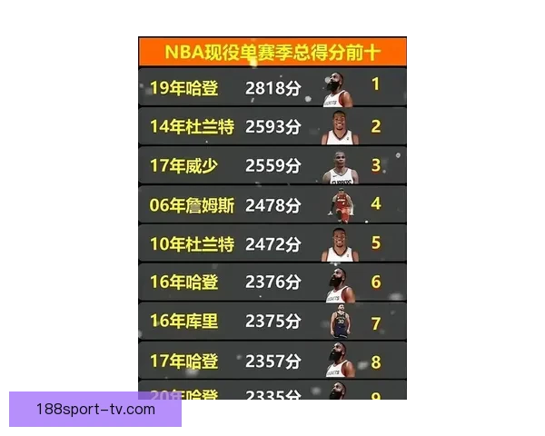 哈登生涯17季全进季后赛仅败邓肯和犹他双雄霸主地位稳固